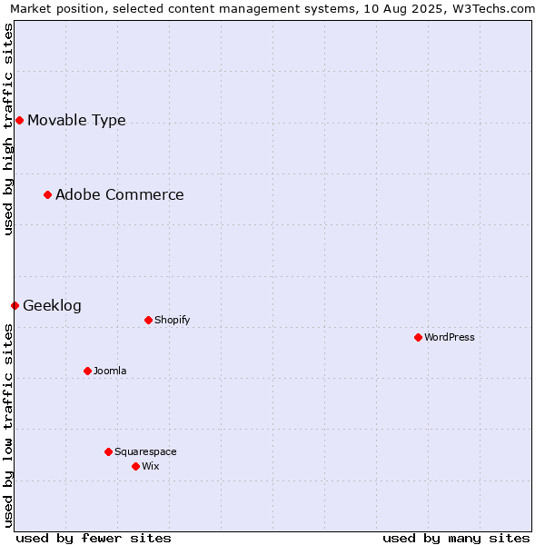 Market position of Adobe Commerce vs. Movable Type vs. Geeklog
