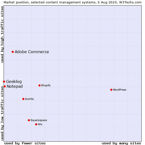Market position of Adobe Commerce vs. Notepad vs. Geeklog