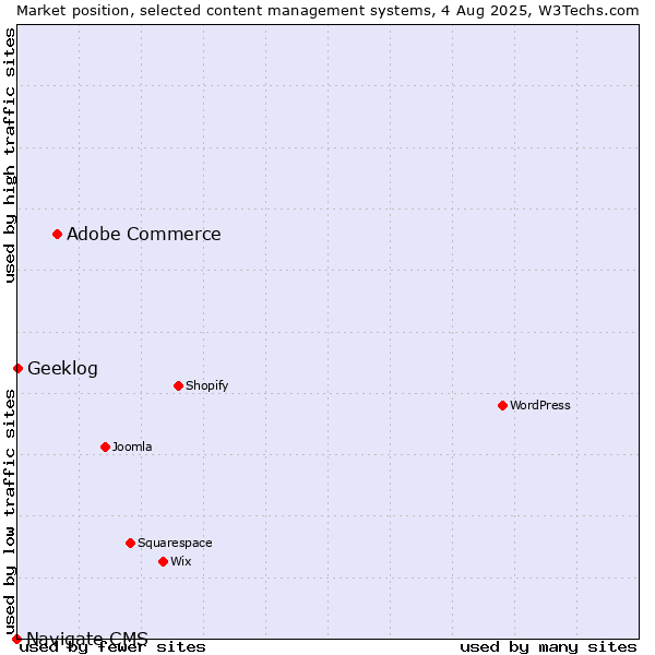 Market position of Adobe Commerce vs. Geeklog vs. Navigate CMS