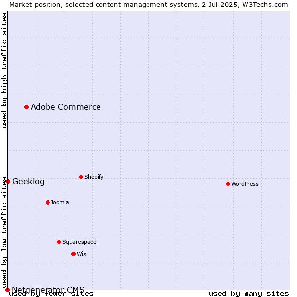 Market position of Adobe Commerce vs. Geeklog vs. Netgenerator CMS