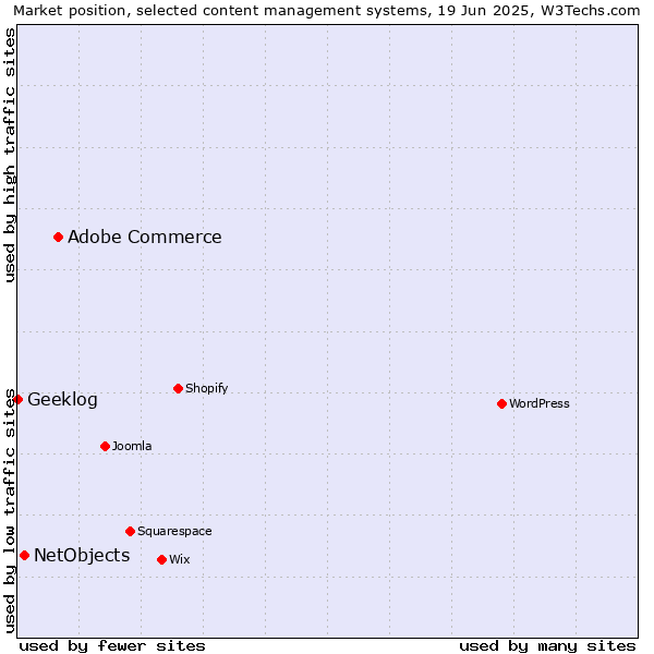Market position of Adobe Commerce vs. NetObjects vs. Geeklog