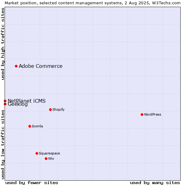 Market position of Adobe Commerce vs. NetPlanet iCMS vs. Geeklog