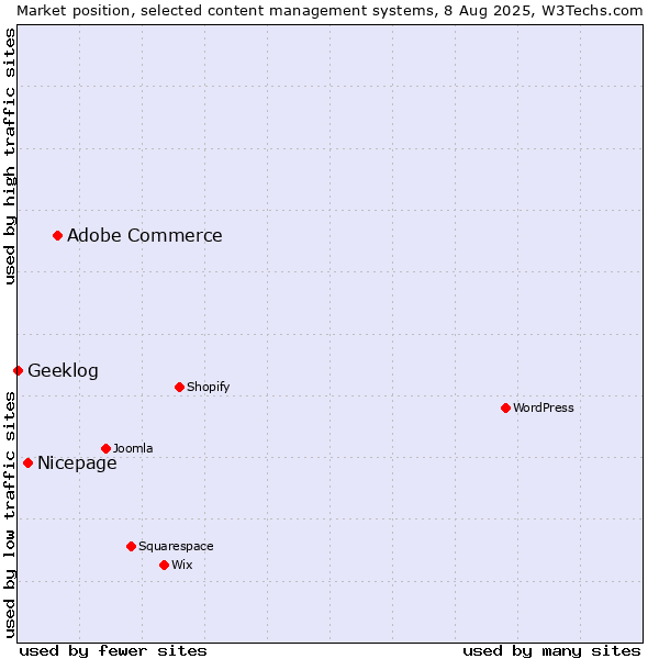 Market position of Adobe Commerce vs. Nicepage vs. Geeklog