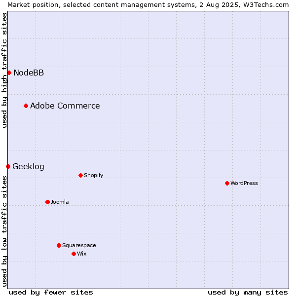 Market position of Adobe Commerce vs. NodeBB vs. Geeklog