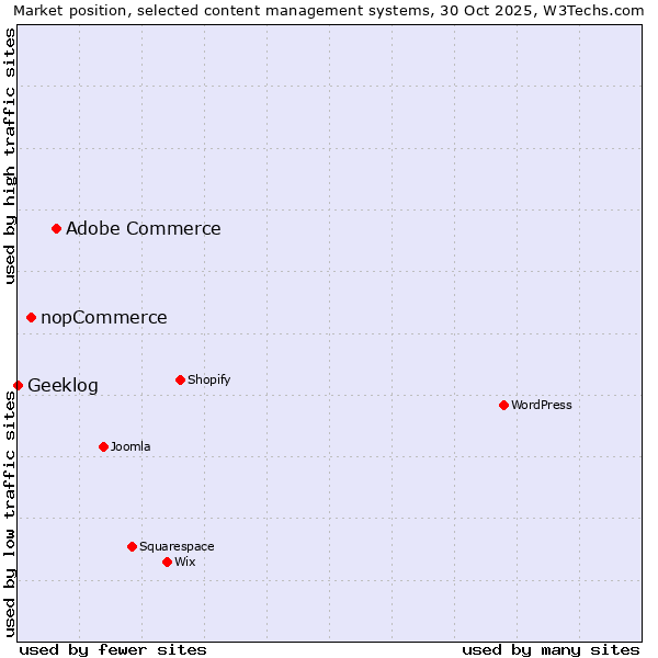 Market position of Adobe Commerce vs. nopCommerce vs. Geeklog