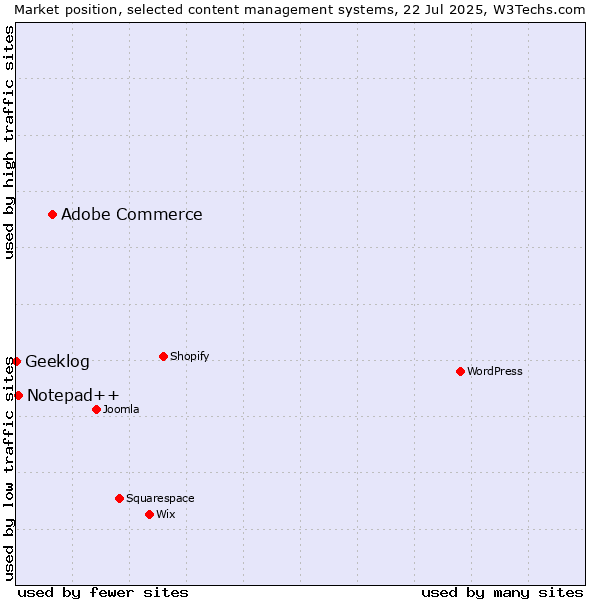 Market position of Adobe Commerce vs. Notepad++ vs. Geeklog