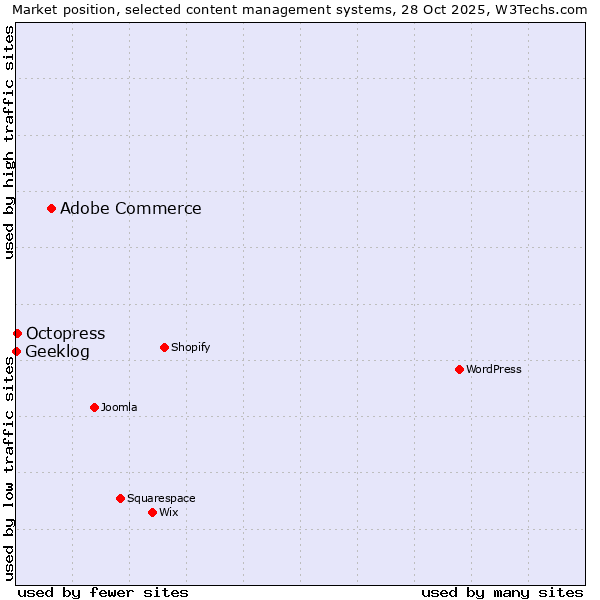 Market position of Adobe Commerce vs. Octopress vs. Geeklog