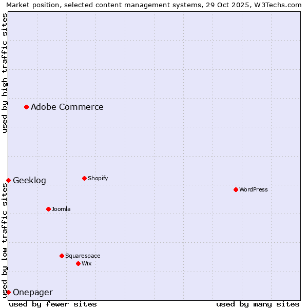 Market position of Adobe Commerce vs. Geeklog vs. Onepager