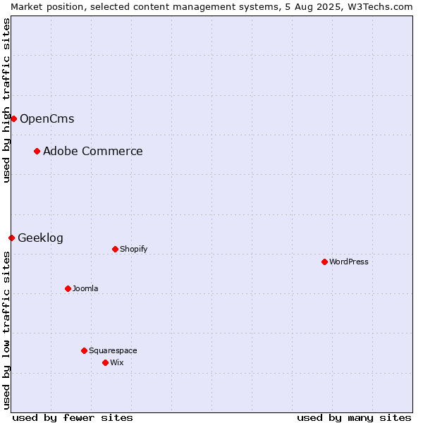 Market position of Adobe Commerce vs. OpenCms vs. Geeklog