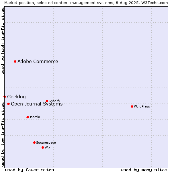 Market position of Adobe Commerce vs. Open Journal Systems vs. Geeklog