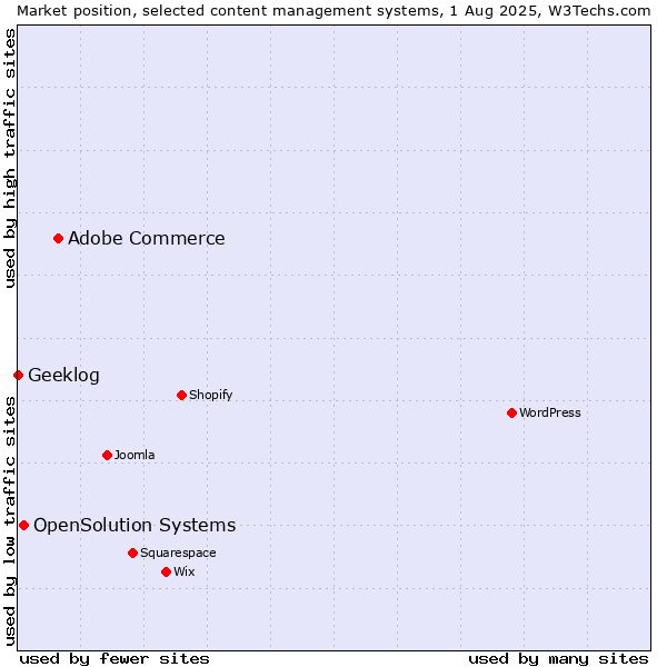 Market position of Adobe Commerce vs. OpenSolution Systems vs. Geeklog