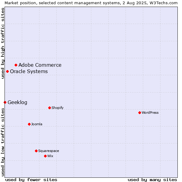 Market position of Adobe Commerce vs. Oracle Systems vs. Geeklog