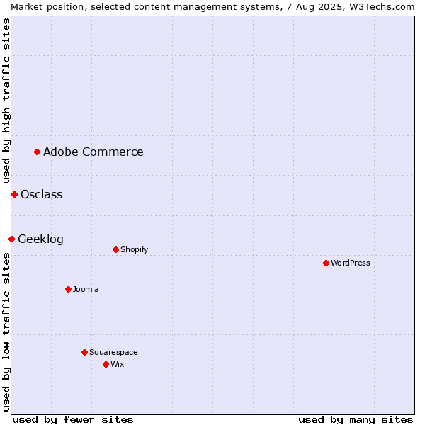 Market position of Adobe Commerce vs. Osclass vs. Geeklog