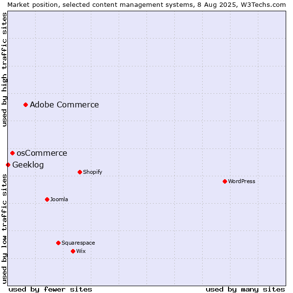 Market position of Adobe Commerce vs. osCommerce vs. Geeklog