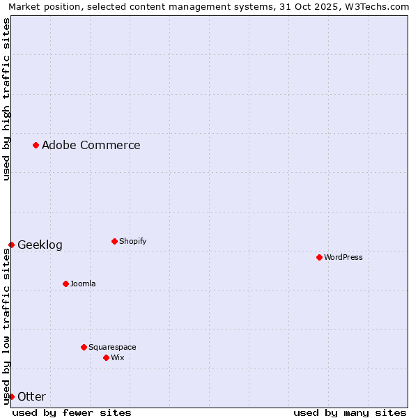 Market position of Adobe Commerce vs. Otter vs. Geeklog