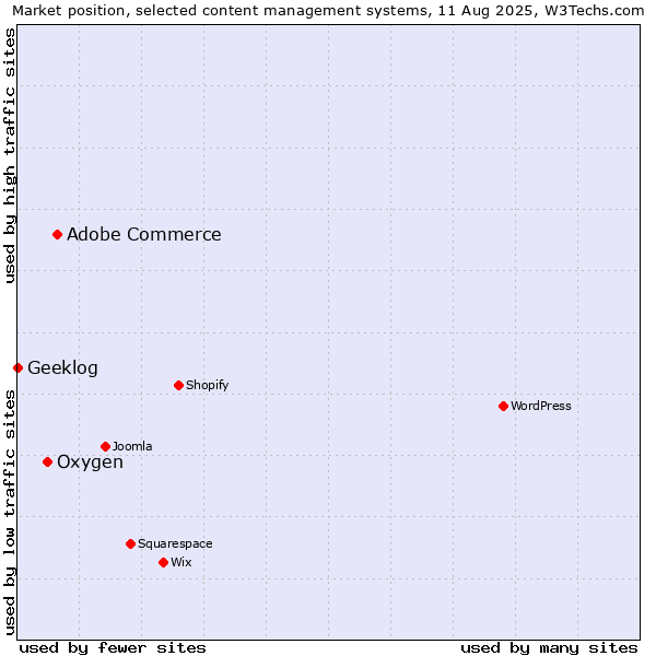 Market position of Adobe Commerce vs. Oxygen vs. Geeklog