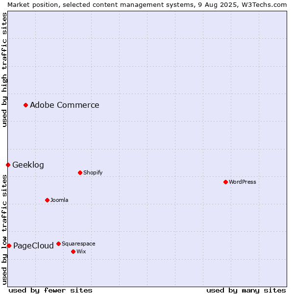 Market position of Adobe Commerce vs. PageCloud vs. Geeklog