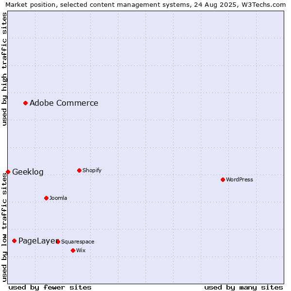 Market position of Adobe Commerce vs. PageLayer vs. Geeklog