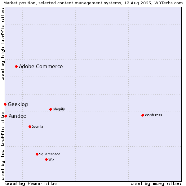 Market position of Adobe Commerce vs. Pandoc vs. Geeklog