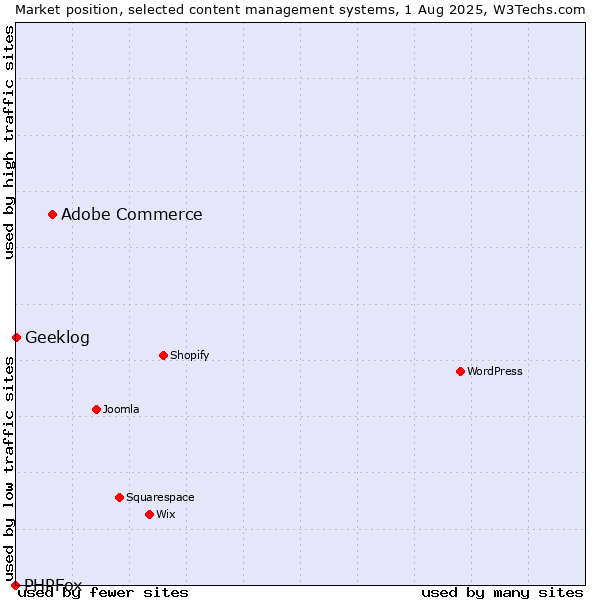 Market position of Adobe Commerce vs. Geeklog vs. PHPFox
