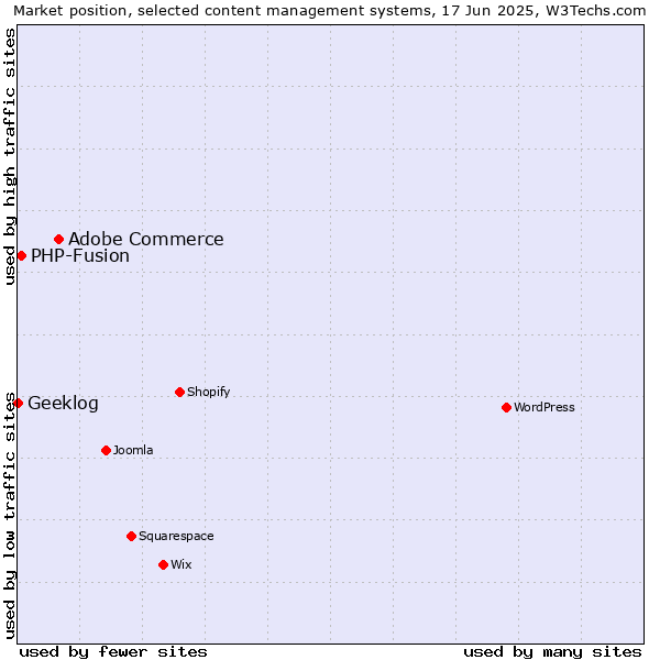Market position of Adobe Commerce vs. PHP-Fusion vs. Geeklog