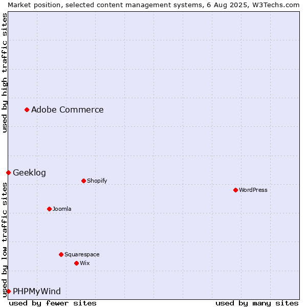 Market position of Adobe Commerce vs. Geeklog vs. PHPMyWind