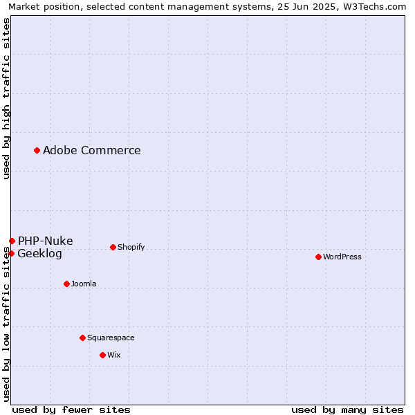 Market position of Adobe Commerce vs. PHP-Nuke vs. Geeklog