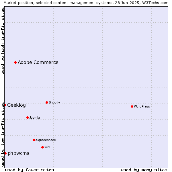 Market position of Adobe Commerce vs. phpwcms vs. Geeklog