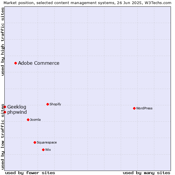 Market position of Adobe Commerce vs. phpwind vs. Geeklog