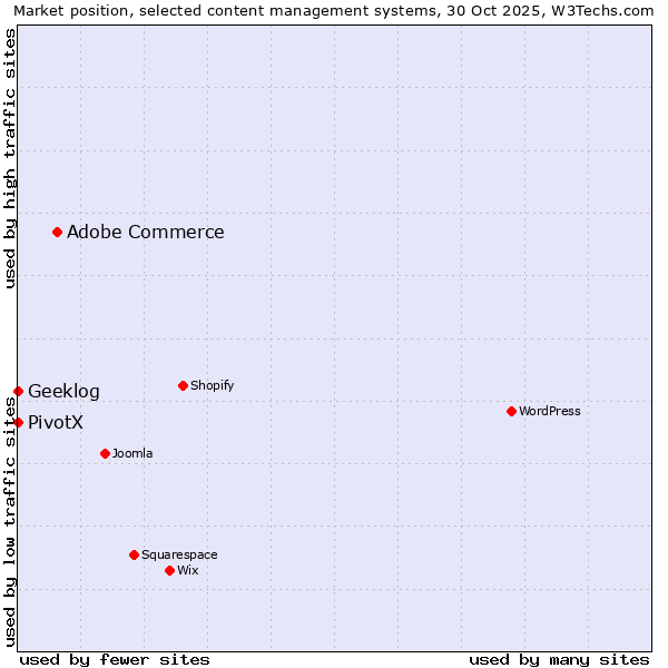 Market position of Adobe Commerce vs. Geeklog vs. PivotX