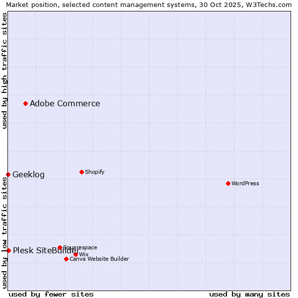 Market position of Adobe Commerce vs. Plesk SiteBuilder vs. Geeklog