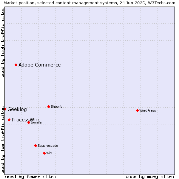 Market position of Adobe Commerce vs. ProcessWire vs. Geeklog