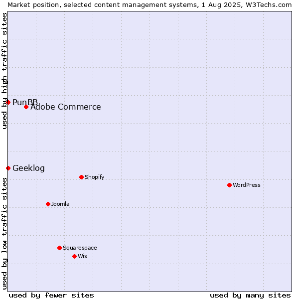 Market position of Adobe Commerce vs. PunBB vs. Geeklog