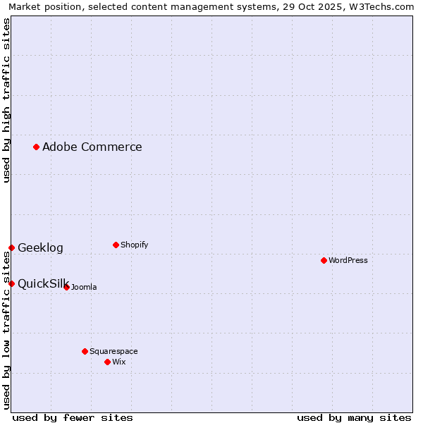 Market position of Adobe Commerce vs. Geeklog vs. QuickSilk