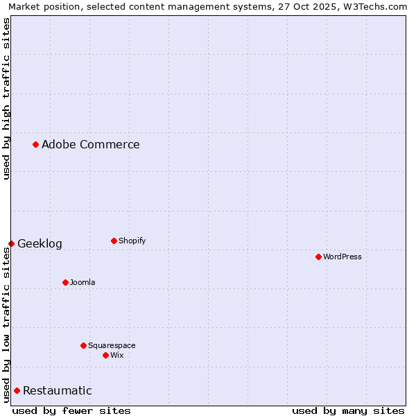 Market position of Adobe Commerce vs. Restaumatic vs. Geeklog