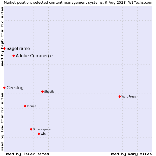 Market position of Adobe Commerce vs. SageFrame vs. Geeklog