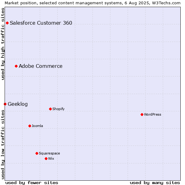 Market position of Adobe Commerce vs. Salesforce Customer 360 vs. Geeklog