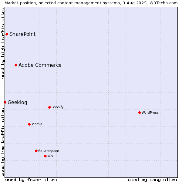 Market position of Adobe Commerce vs. SharePoint vs. Geeklog