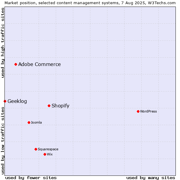 Market position of Shopify vs. Adobe Commerce vs. Geeklog