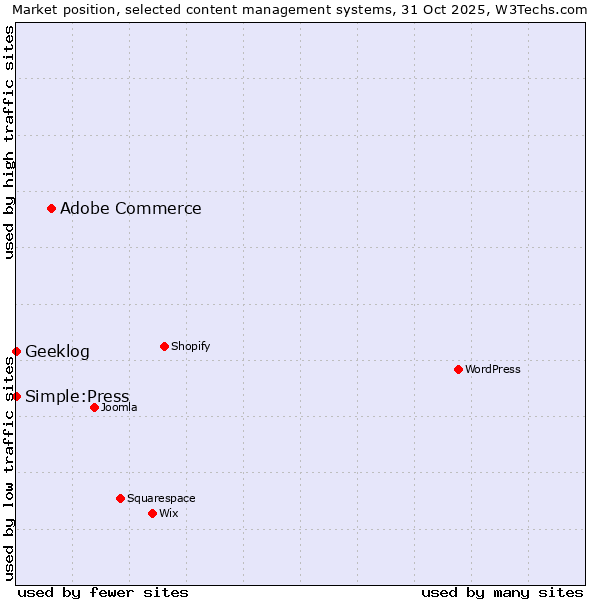 Market position of Adobe Commerce vs. Simple:Press vs. Geeklog