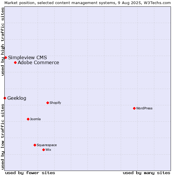 Market position of Adobe Commerce vs. Simpleview CMS vs. Geeklog