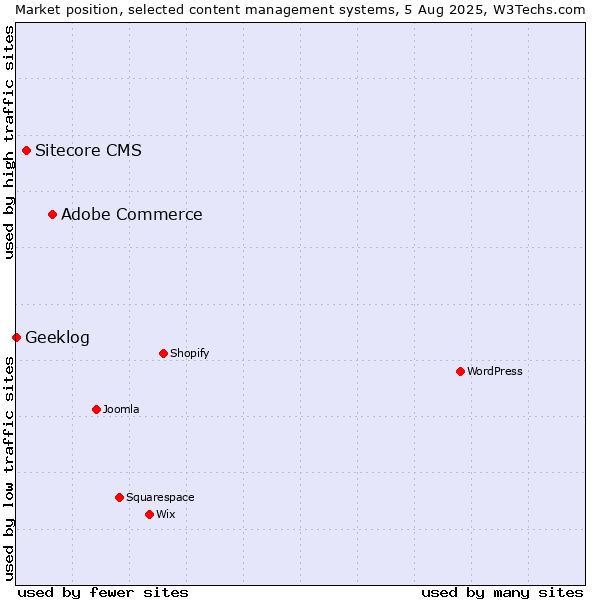 Market position of Adobe Commerce vs. Sitecore CMS vs. Geeklog