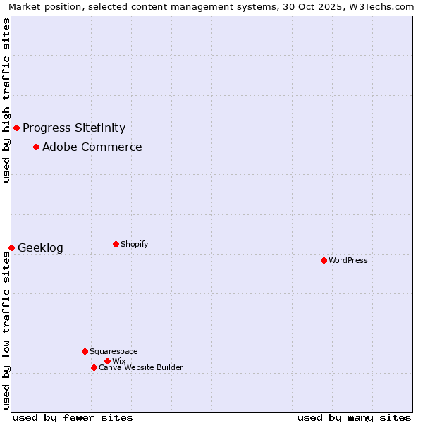 Market position of Adobe Commerce vs. Progress Sitefinity vs. Geeklog