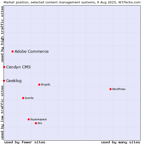 Market position of Adobe Commerce vs. Cendyn CMS vs. Geeklog