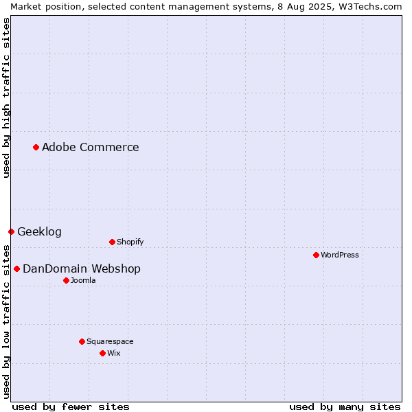 Market position of Adobe Commerce vs. DanDomain Webshop vs. Geeklog