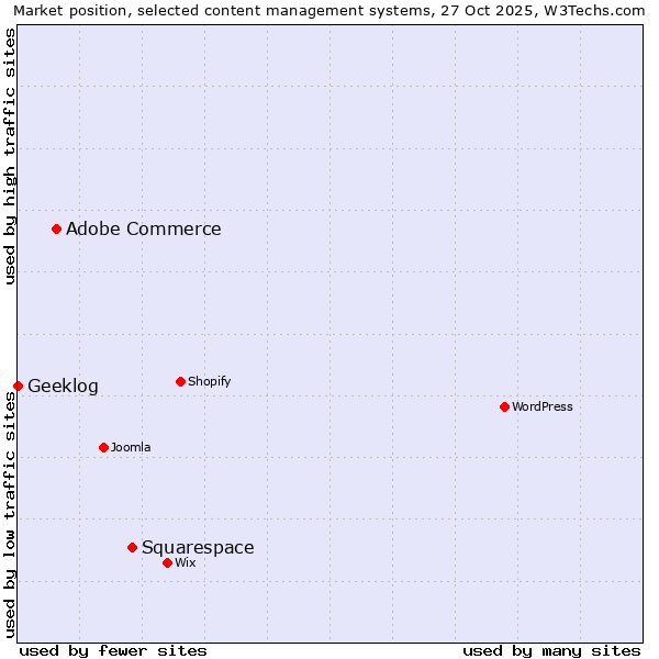 Market position of Squarespace vs. Adobe Commerce vs. Geeklog