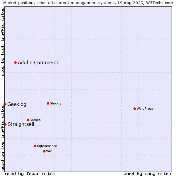 Market position of Adobe Commerce vs. Straightsell vs. Geeklog