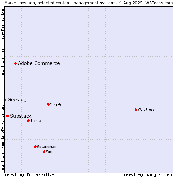 Market position of Adobe Commerce vs. Substack vs. Geeklog