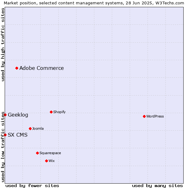 Market position of Adobe Commerce vs. Geeklog vs. SX CMS
