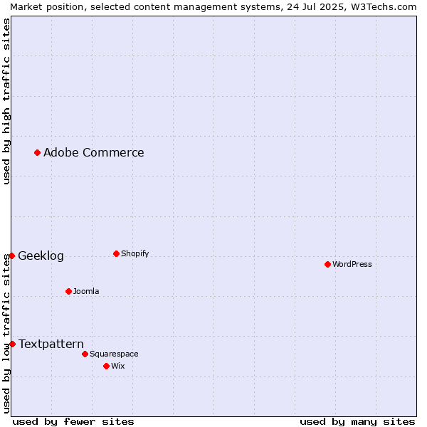 Market position of Adobe Commerce vs. Textpattern vs. Geeklog